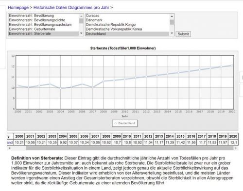 Sterberat in Deutschland 2000 bis 2020