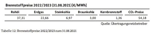 Brennstoffpreise 2022/2023