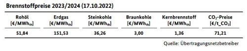 Brennstoffpreise 2023/2024