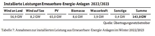 Installierte Leistungen Erneuerbare Energie-Anlagen 2022/2023