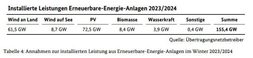 Installierte Leistungen Erneuerbare Energie-Anlagen 2023/2024