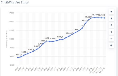 Geldmenge M3 in der Eurozone von 1999 bis April 2023