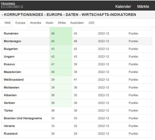 Korruptionsindex Europa - untere Plätze