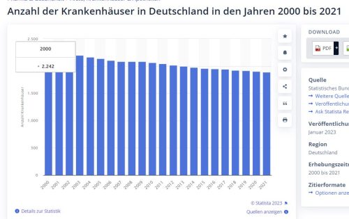 Anzahl Krankenhäuser