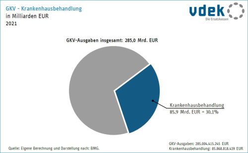 Krankenhausbehandlungen