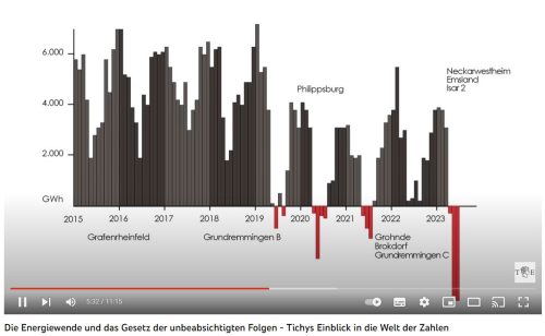 Deutschland ist inzwischen Strom-Importeuer