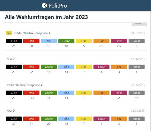 Umfragen Wahl Hessen 2023