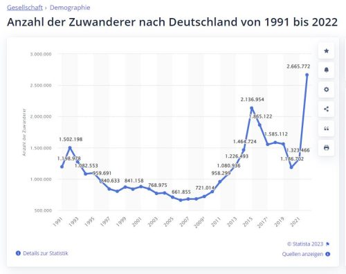 Zuwanderung1991 - 2022