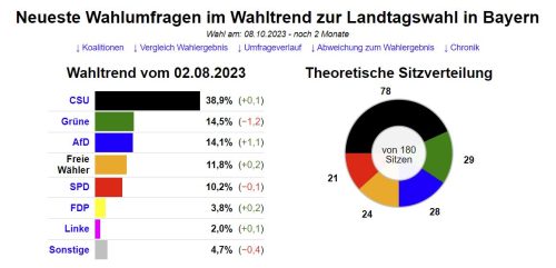 Wahlumfrage Bayern 02.08.2023