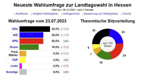 Wahlumfrage Hessen 27.07.2023