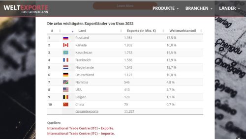 Top-10-Liste der Länder, die Uran exportieren