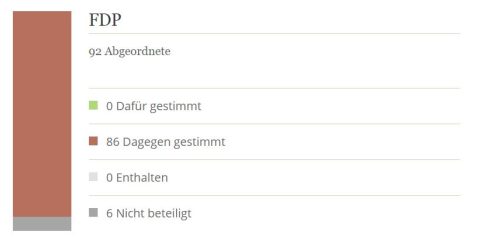 Abstimmungsergebnis der FDP zu Verlängerung 7% Umsatzsteuer in der Gastronomie