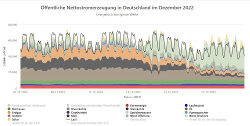 Stromerzeugung Dezember 2022