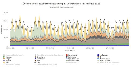 Stromerzeugung August 2023