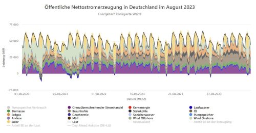 Stromerzeugung August 2023 mit Stromhandel