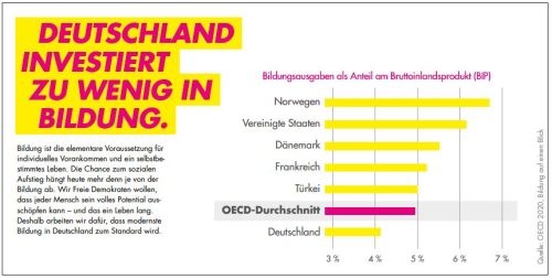 FDP: Deutschland investiert zu wenig in Bildung