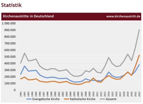 Kirchenaustritte bis 2022