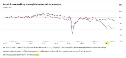 Produktion energieintensiver Industriezweige