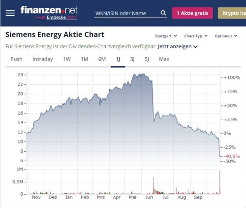 Aktienkurs Siemens Energy am 27.10.2023