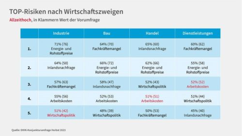 Größte Geschäftsrisiken