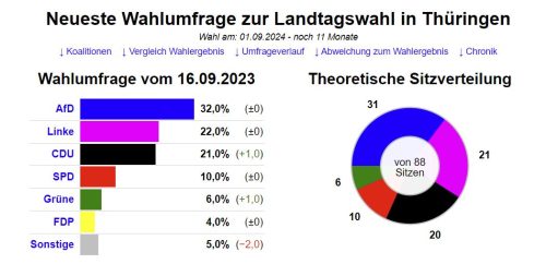 Wahlumfrage Thüringen