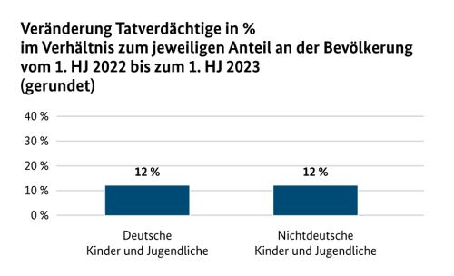 Anstieg von Gewalt Jugendlicher im Verhältnis zur Bevölkerung 2022/2023