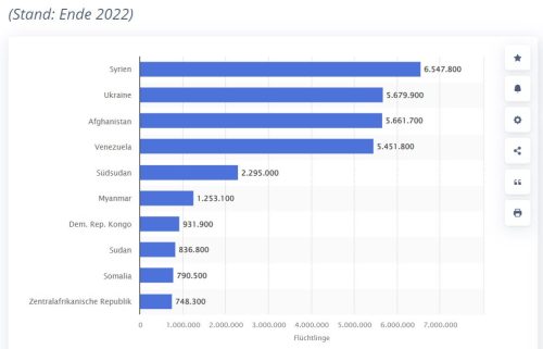 Ranking Flüchtlingsländer