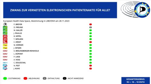 Abstimmungsergebnis deutscher EU-Parlamentarier zur Patientenakte