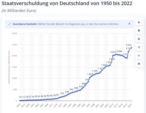 Staatstverschuldung Deutschland bis 2022