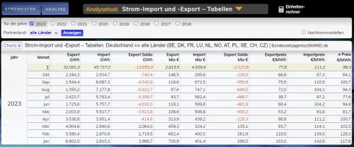 Strom Import und Export bis Oktober 2023