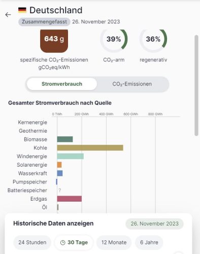 CO₂-Verbrauch der letzten 30 Tage im Durchschnitt