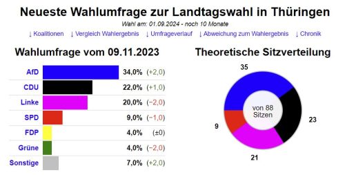 Aktuelle Umfrage Thüringen-Wahl 2024
