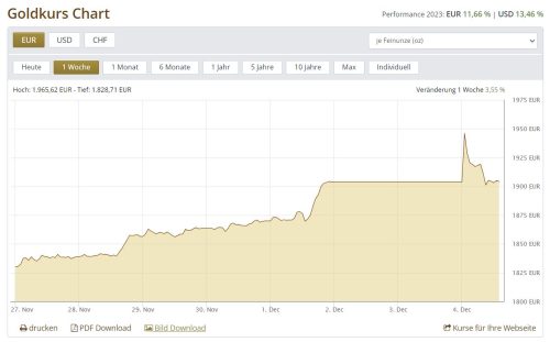 Goldpreis 27.11.2023 - 04.12.2023