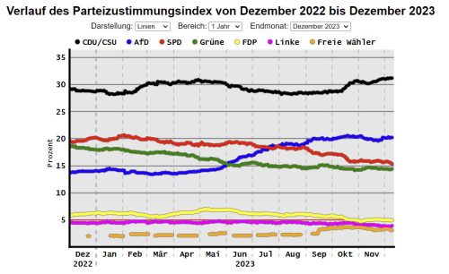 Parteizustimmungsindex von Dezember 2022 bis Dezember 2023