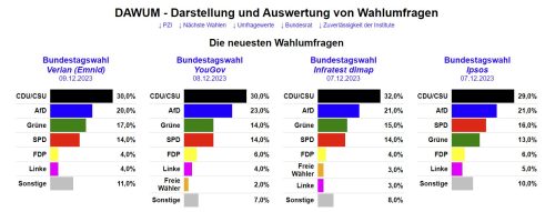 Aktuelle Umfragen zur Bundestagswahl