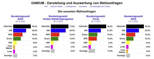 Umfragen Wahlen Bundesregierung 11/2023