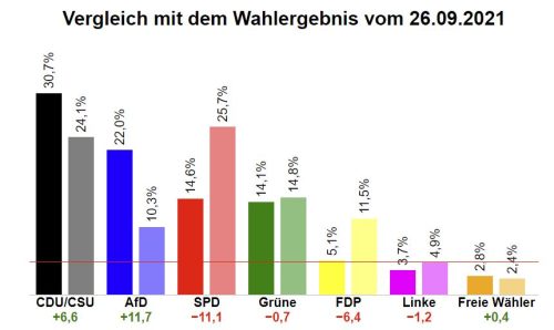 Vergleich mit Wahlergebnis vom 26.09.2021