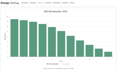 EEG-Monatssaldo Januar bis November 2023