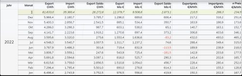 Stromexport und -import 2022 in Euro