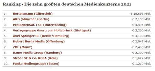 Die 10 größten Medienkonzerne Deutschlands 2021