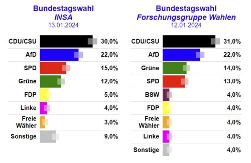 Wahlumfrage Januar 2024