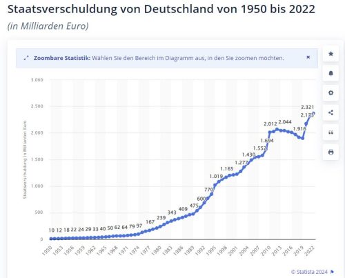 Staatsverschuldung 1950-2022