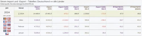 Stromimport/-Export 1. Quartal 2024