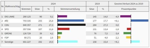 Kommunalwahlen Thüringen Mai 2024