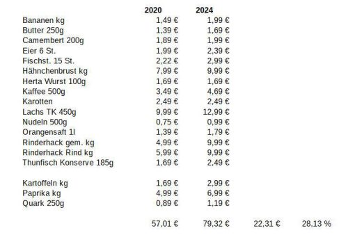 Vergleich Lebensmittelpreise 2020/2024