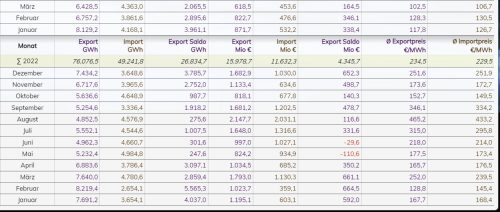 Stromimporte/-exporte 2022 und 2023