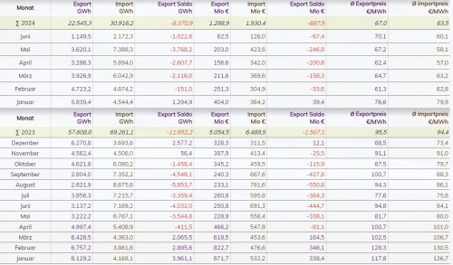 Stromimporte/-exporte von Januar 2023 bis 13.06.2024