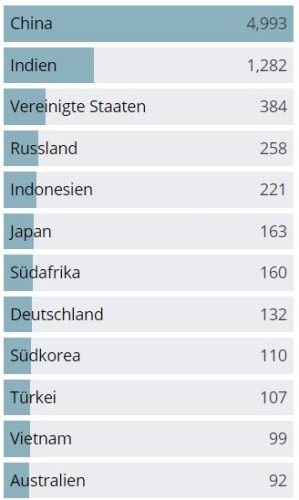 Verbrauchsdaten Kohle weltweit 2023 in Zahlen