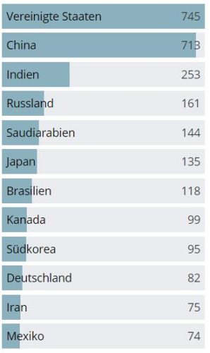 Verbrauchsdaten Öl weltweit 2023 in Zahlen