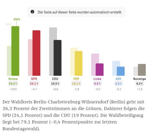 Wahlergebnis Berlin-Charlottenburg-Wilmersdorf 2021